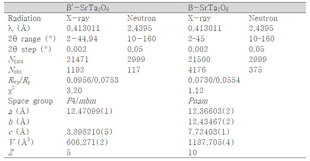 β′-SrTa2O6와 β-SrTa2O6에 대한 리트벨트 분석 개요