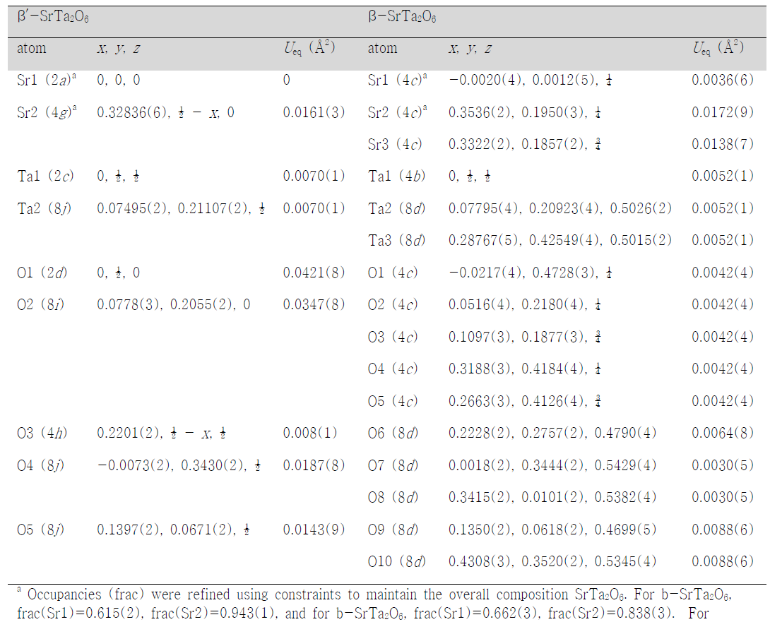 X-선/중성자 연계 리트벨트 분석에 의해 결정된 β′-SrTa2O6와 β-SrTa2O6의 구조