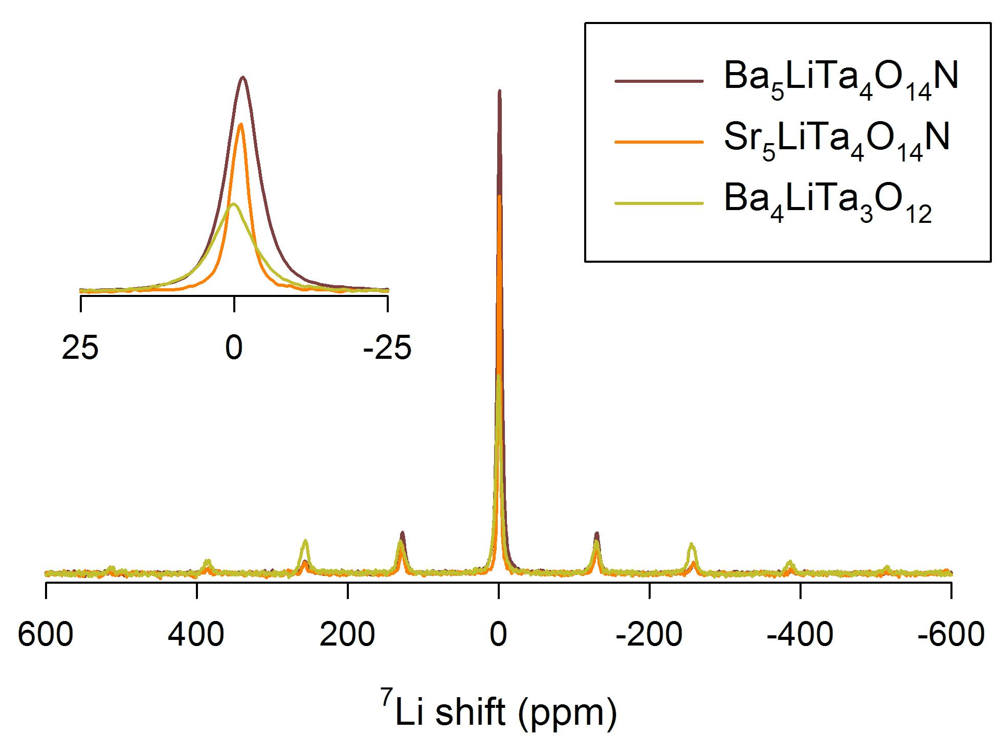 Li-7 MAS NMR 분광도