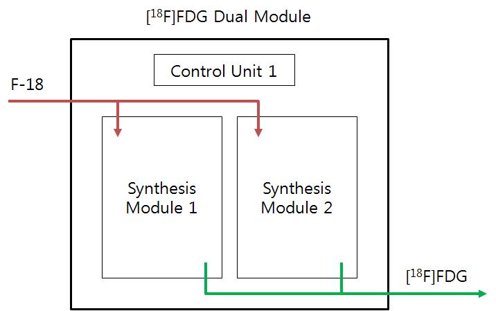 Design concept for the FDG dual module