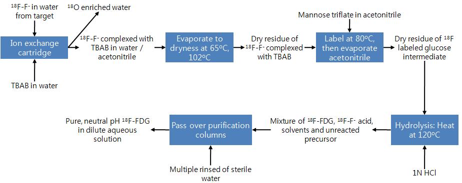 The flow-chart for FDG synthesis