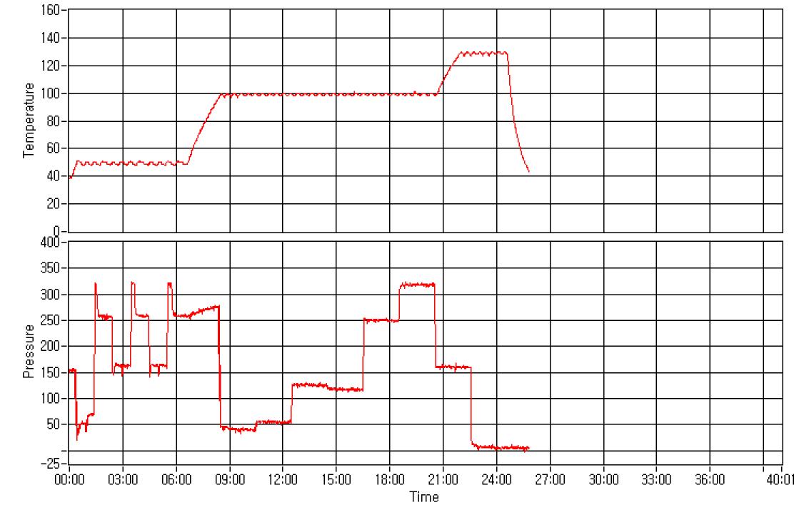 The window of analog input signal graph for synthesis