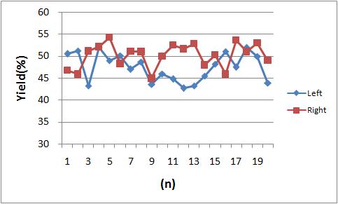 FDG Synthesis yield(corrected decay)