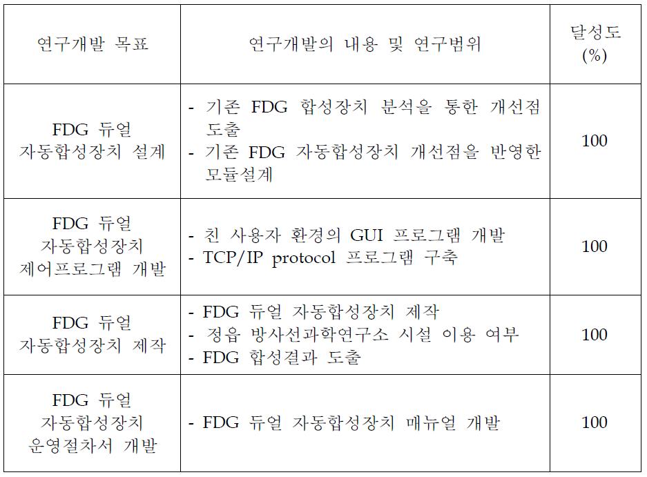 목표 달성도