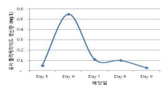 돌연변이 균주의 배양일에 따른 유사 폴리케타이드 생산량