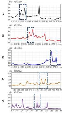 HPLC analysis of tmc gene inactivated mutants strains. Ⅰ:wild type, Ⅱ:tmcG disruption strain, Ⅲ:tmcR disruption strain, Ⅳ:tmcM disruption strain, Ⅴ:tmcK disruption strain