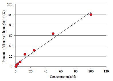 Hemolytic assay with TMC.