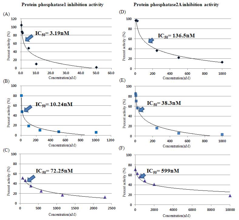 Analysis of several protein phosphatase inhibition activity with TMC and TMC analogues