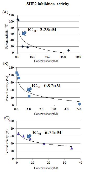 Analysis of SHP2 inhibition activity with TMC and TMC analogues