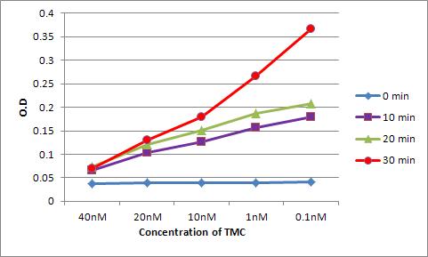 Observance of phosphatase1 (PP1) with substrate and difference TMC concentration at various time points.