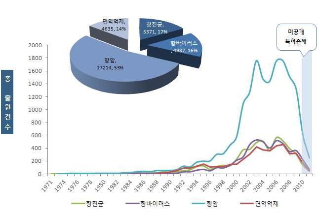 폴리케타이드 적응증별 전 세계 출원국가별 특허동향