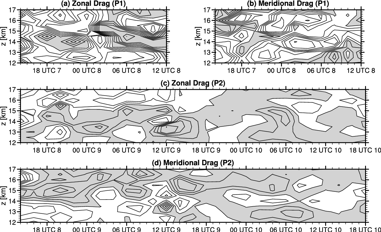 Zonal and meridional components of mean wind tendency by gravity waves in the P1 (a and b) and P2 (c and d) simulations. Positive values are shaded.
