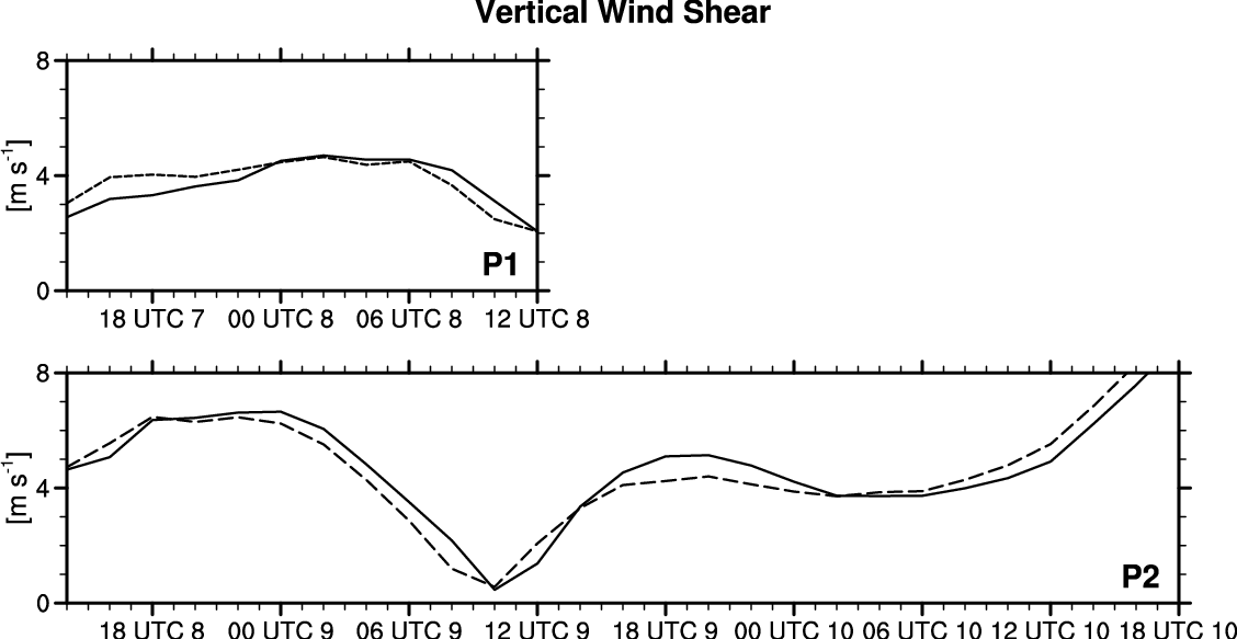 Time series of the vertical wind shear between z = 3 km and z = 12.5 km in the P1 (top) and P2 (bottom) simulations. Solid line indicates the shear calculated from the simulated wind components. Dashed line indicates the shear that is expected to be after 2 hours by gravity-wave forcing.