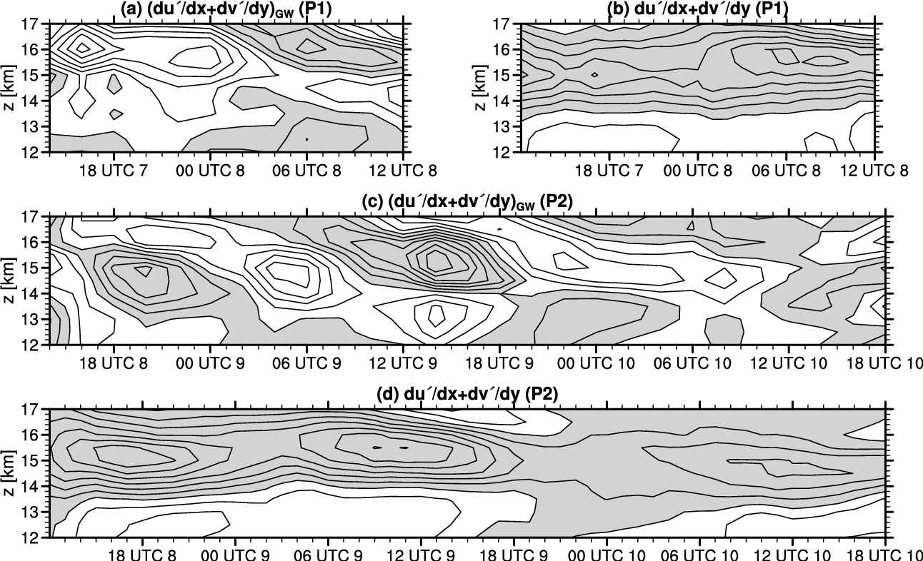 Horizontal divergence in the P1 and P2 simulations. (a) and (c) indicate the divergence by gravity-wave components (contour interval: 2×10-6 s-1) in the P1 and P2 simulations, respectively. (b) and (d) indicate the divergence calculated by the simulated horizontal wind components (contour interval: 5×10-6 s-1). Positive values are shaded.