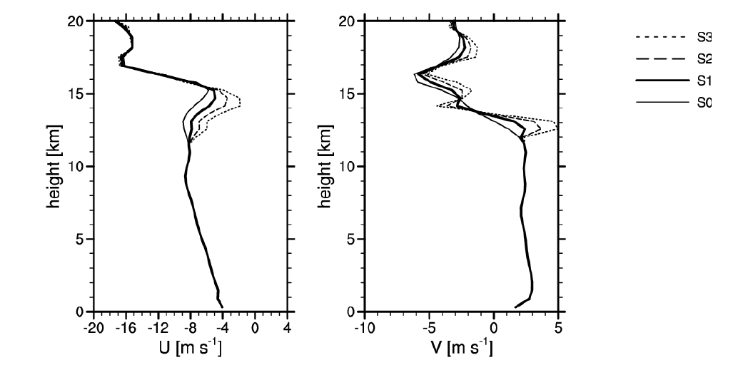 Base-state zonal (left) and meridional (right) wind profiles used in the ideal typhoon simulations. Thin solid, thick solid, dashed, and dotted lines are for the S0, S1, S2 and, S3 simulations, respectively.
