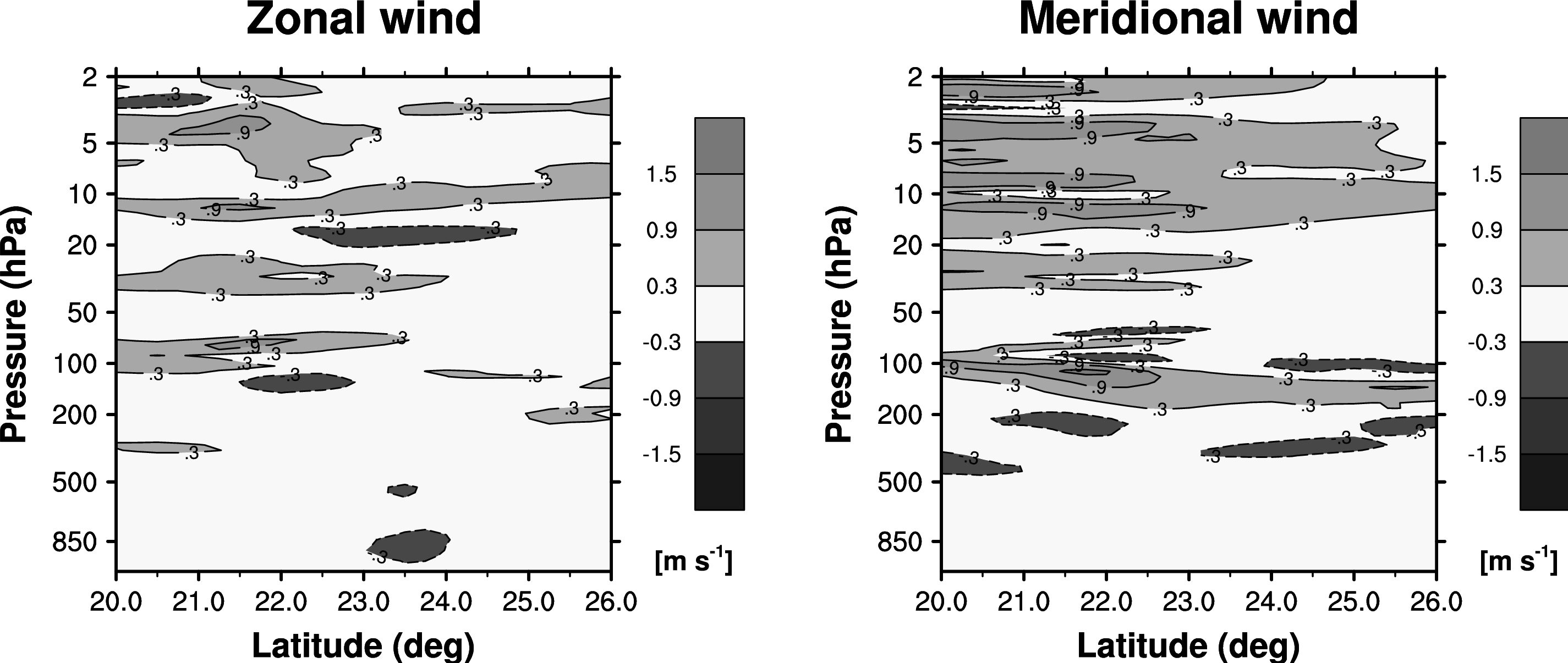 The difference in zonal (left) and meridional (right) velocity between GWDC and CTL simulations (GWDC-CTL).