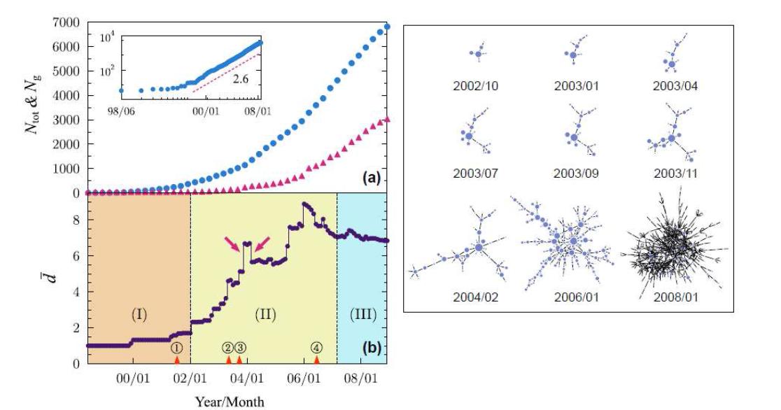 복잡계 네트워크 연구자 네트워크의 진화 과정.