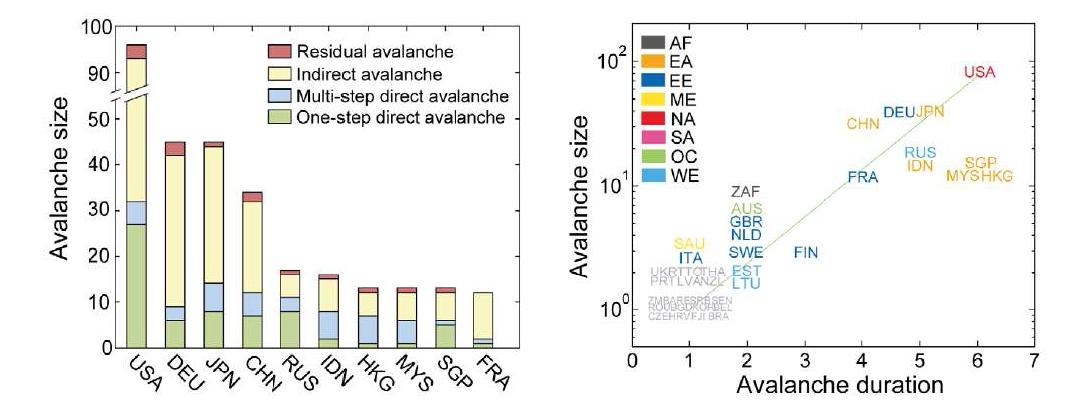 (왼쪽) Avalanche profile. (오른쪽) Avalanche size와 avalanche duration의 scatter plot.
