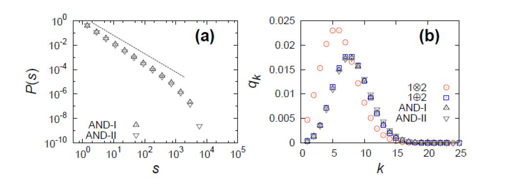 Multiplex sandpile의 AND-variant 결과.