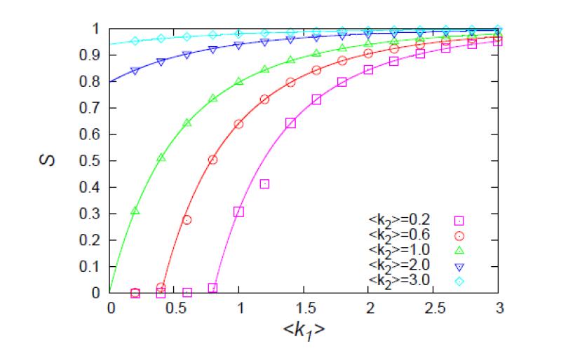 Two-layer ER network의 percolation 결과.