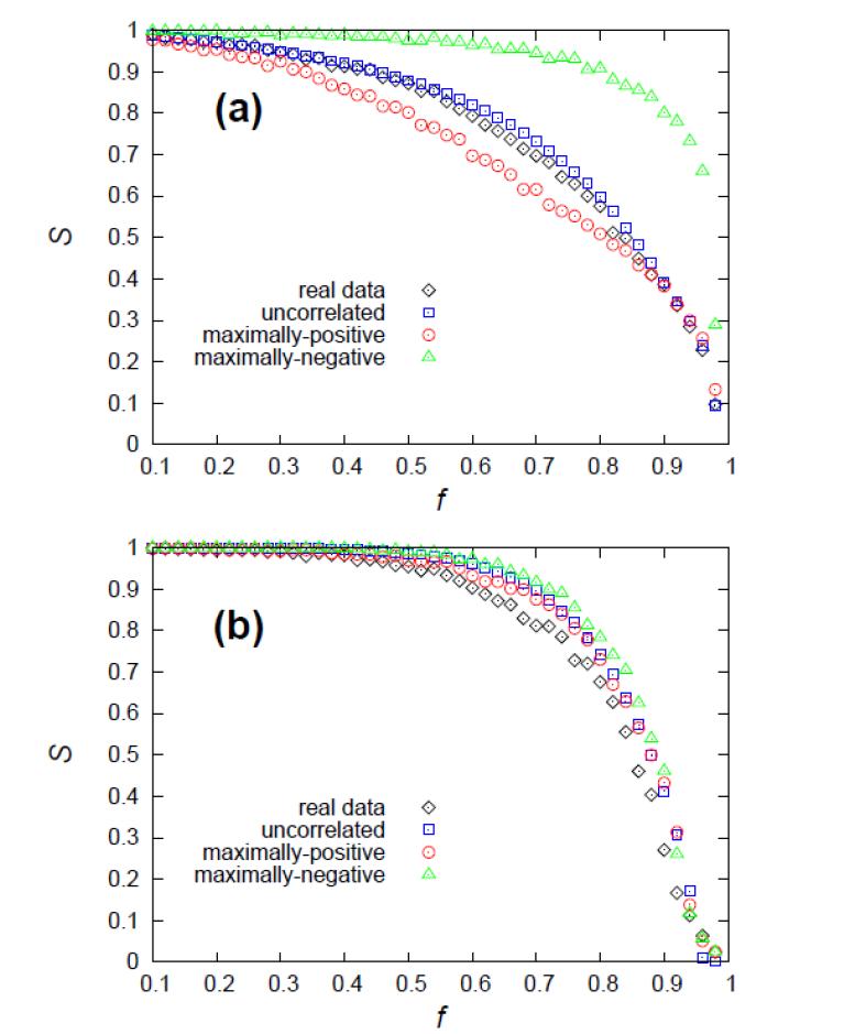 Multiplex network의 correlated multiplexity pattern에 대한 robustness 성질.