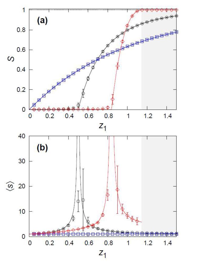 Correlated multiplex random network의 percolation 성질.