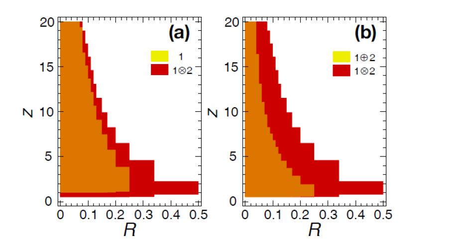 Multiplex(빨강)와 simplex(노랑) dynamics의 cascade size  비교 결과.