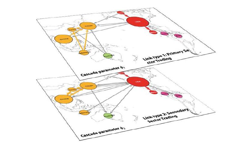 Multiplex cascading failure dynamics model of global economic crisis의 모식도.