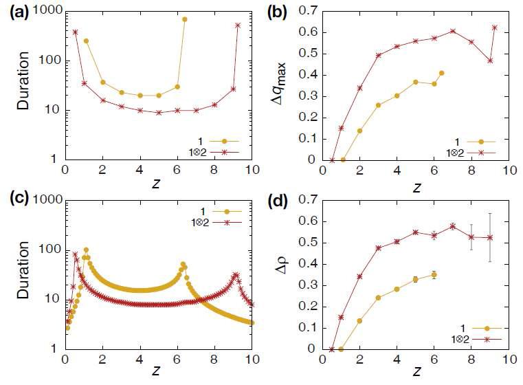 Multiplex Watts 모형의 dynamic characteristics.