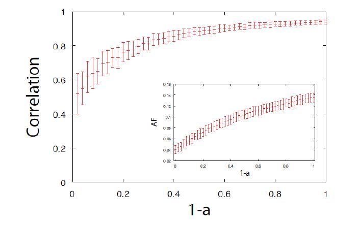CEBA 네트워크의 interlayer degree correlation이 값에 따라 변화하는 numerical simulation 결과.
