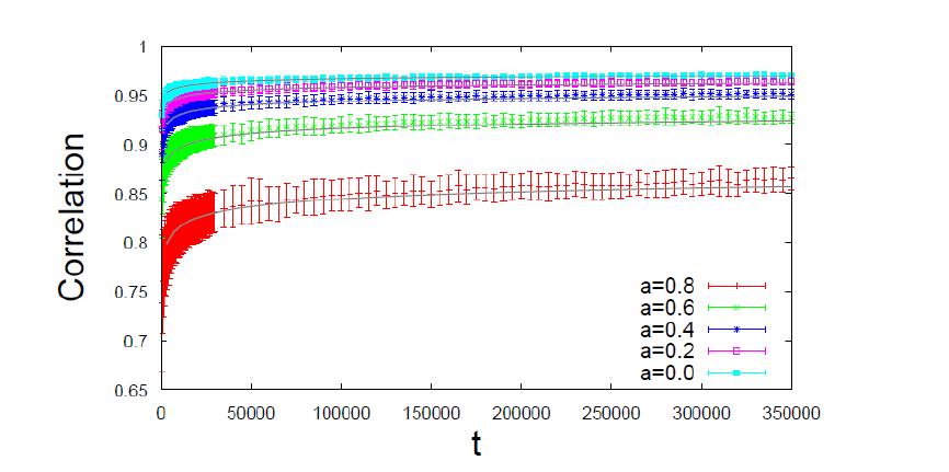 CEBA 네트워크 모형의 interlayer degree correlation의 time evolution 결과 그래프.