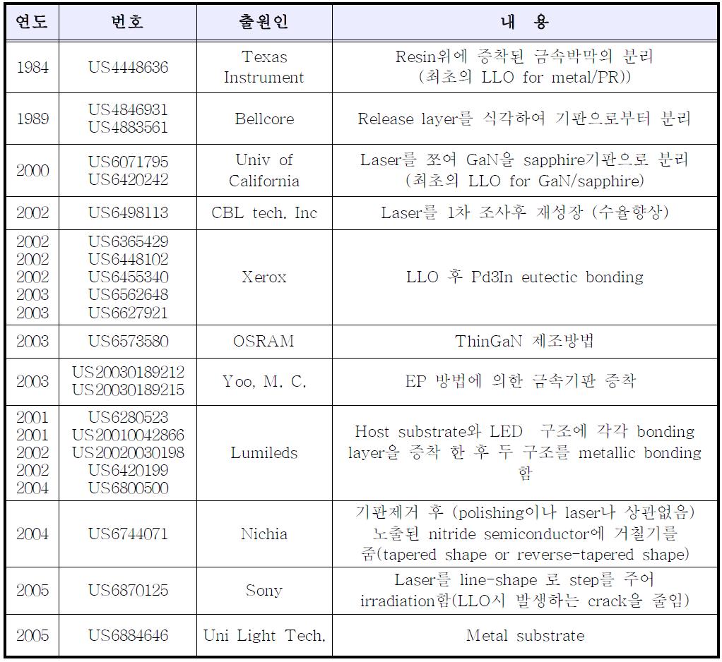 대면적 수직구조 LED의 기술과 관련된 출원특허 요약