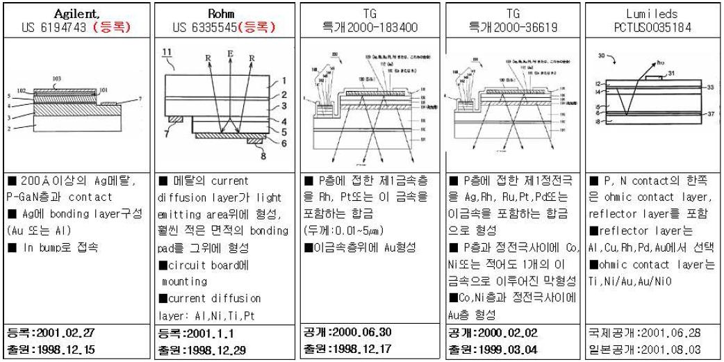 LED용 고반사 오믹전극의 선행특허에 대한 자료수집 및 분석 결과