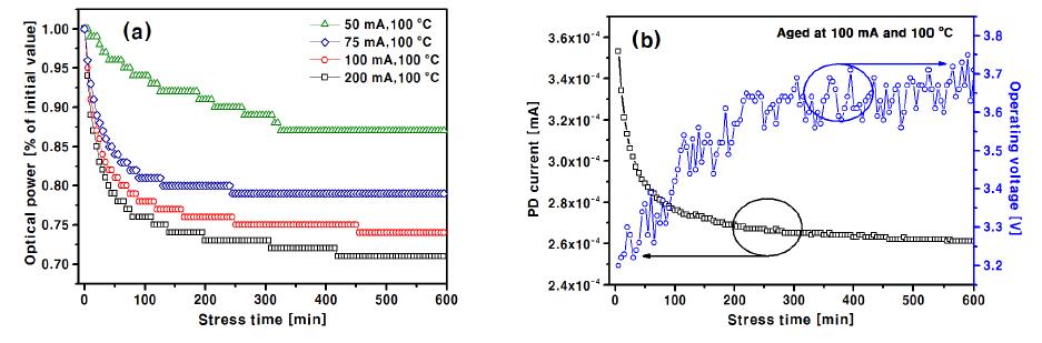 (a). 각각 다른 전류구간(50, 75 100 그리고 200 mA)의 수명 시험에서 측정한 광출력의 감소, (b). 시험 수명 동안에 나타나는 광출력의 감소와 구동 전압의 시간에 따른 변화