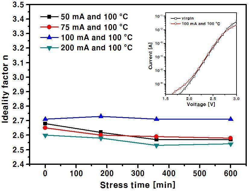 수명시험 동안에 측정한 ideality factor의변화(Inset: 100 mA, 100 ℃에서 시험한 소자의 구간 (Ⅲ))