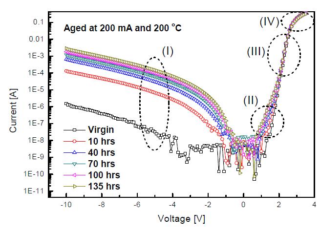 200 ℃의 고온가속화 시험 동안에 측정한 I-V 특성