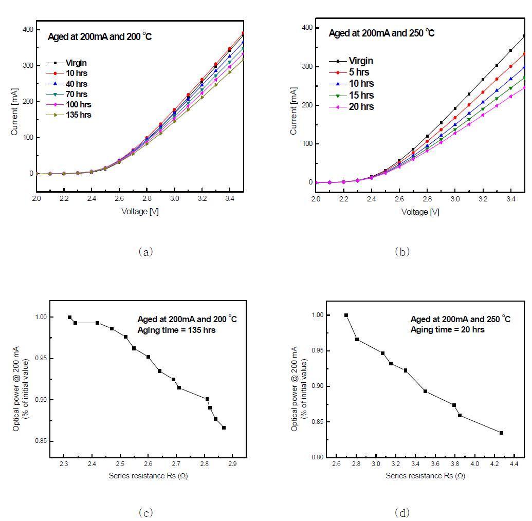 가속화 시험 동안에 발생하는 series resistance의 증가와 이에 따르는 광출력의 상관관계