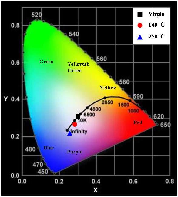 140 ℃와 250 ℃에서 실시한 고온가속화 시험 전과 후의 CIE1931 색좌표.