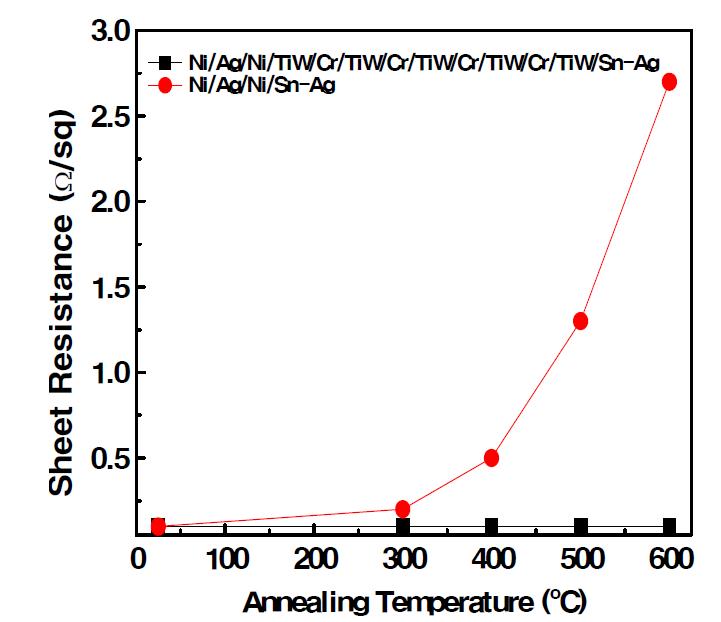 Sheet resistances of Ni/Ag/Ni/Sn-Ag and Ni/Ag/Ni/TiW/Cr/TiW/Cr/TiW/Cr/TiW/Cr/TiW/Sn-Ag contacts as a function of annealing temperature.