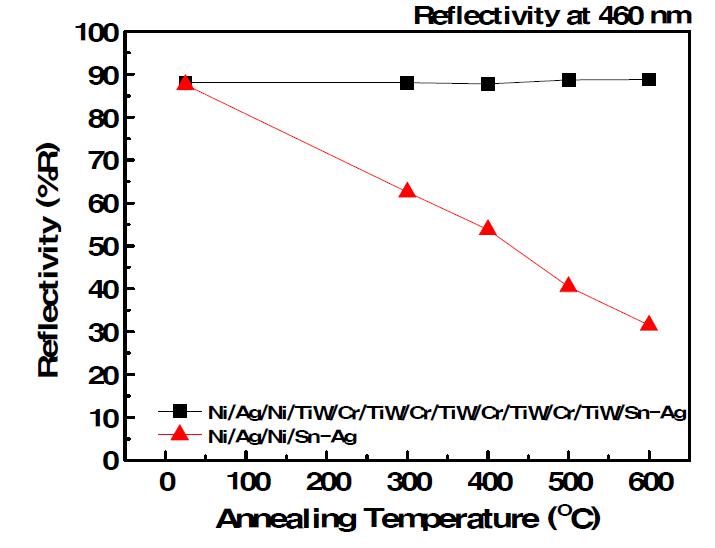 Light reflectivity spectra of Ni/Ag/Ni/Sn-Ag and Ni/Ag/Ni/TiW/Cr/TiW/Cr/TiW/Cr/TiW/Cr/TiW/Sn-Ag contacts as a functions of annealing temperature.