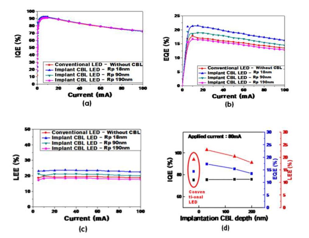 전류 제한 층이 형성되지 않은 기준 발광 다이오드와 각각의 깊이로 형성된 이온 주입 전류 제한 층 발광다이오드의 (a) 내부 양자 효율 (b) 외부 양자 효율 (c) 광 추출 효율 및 (b) 효율 정리