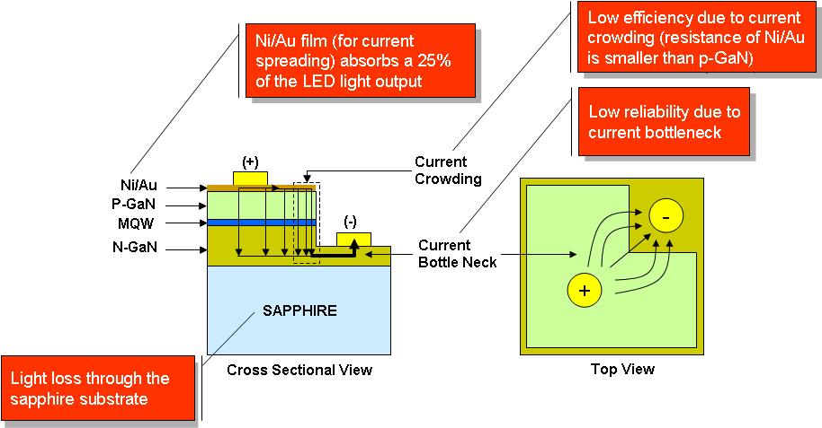 MESA 구조 LED