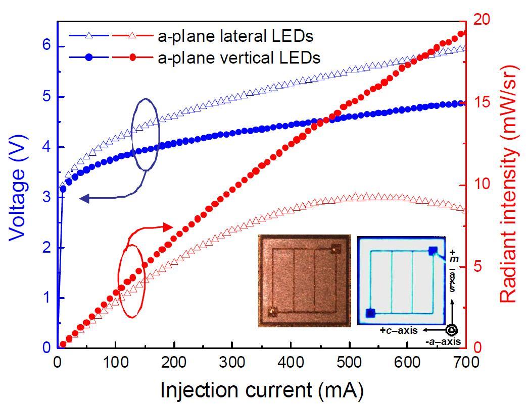 Variation of voltage and radiant intensity for the vertical a-plane InGaN/GaN LEDs as well as the lateral a-plane LEDs a function of injection current.