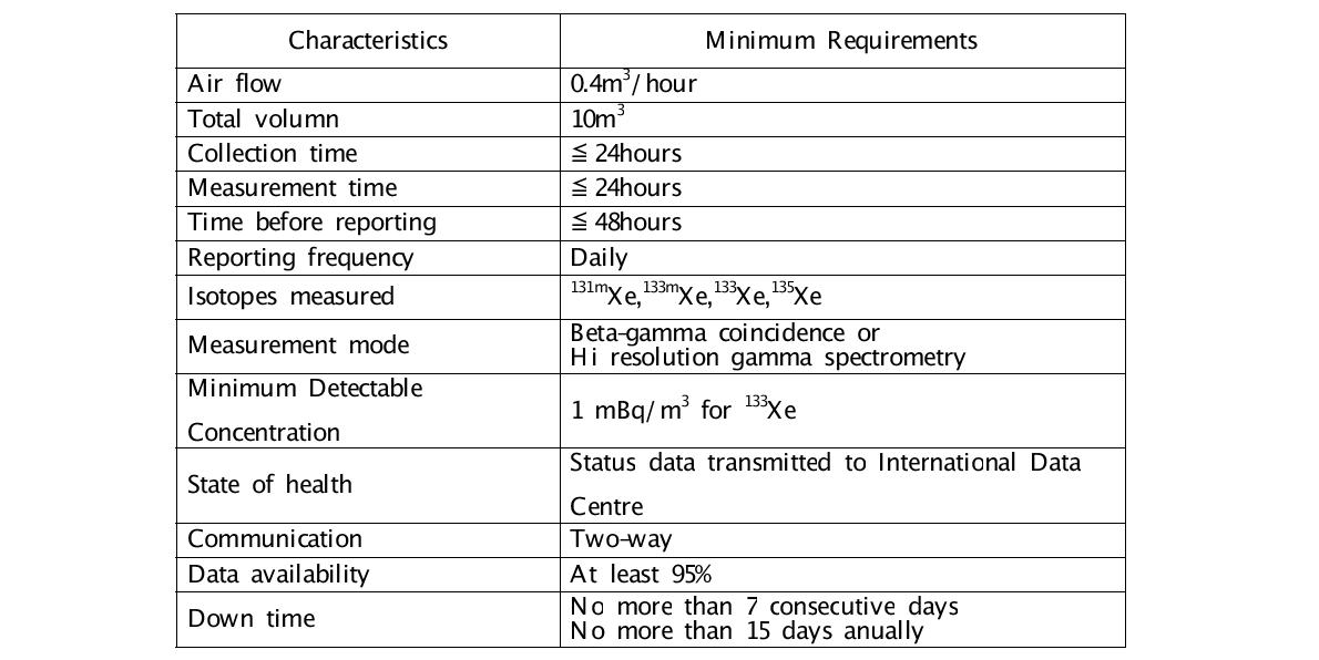 CTBTO 방사성제논 탐지장비 운용 최소 필요 조건