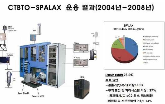 그림 3-1-20. CTBTO-SPALAX 운용 결과