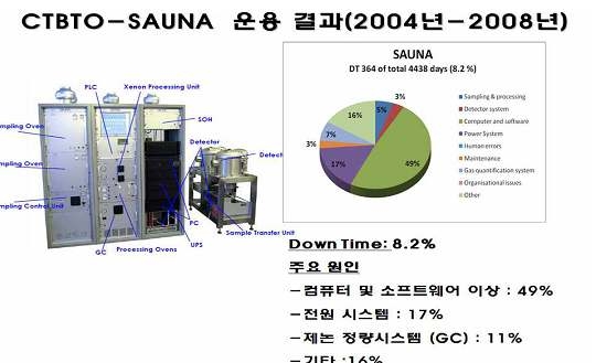 그림 3-1-21. CTBTO-SAUNA 운용 결과(2004년-2008년)