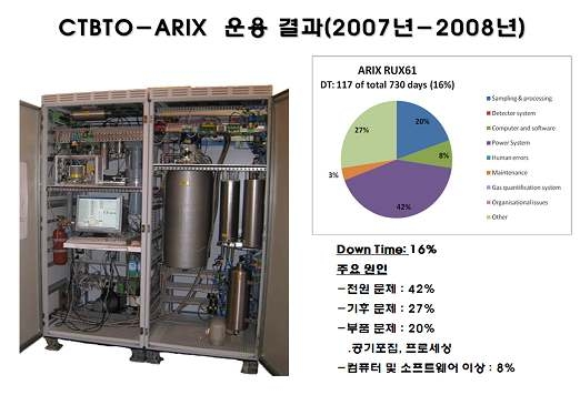 그림 3-1-22. CTBTO-ARIX 운용 결과(2007년-2008년)