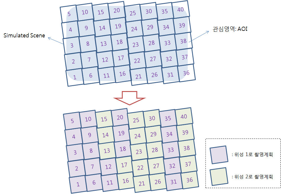 다중위성 촬영계획 결과 개념도