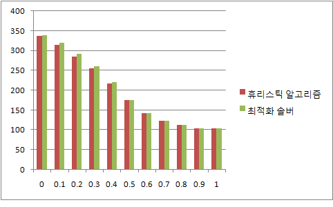 휴리스틱 알고리즘의 적정성 검증 수치 비교 그래프