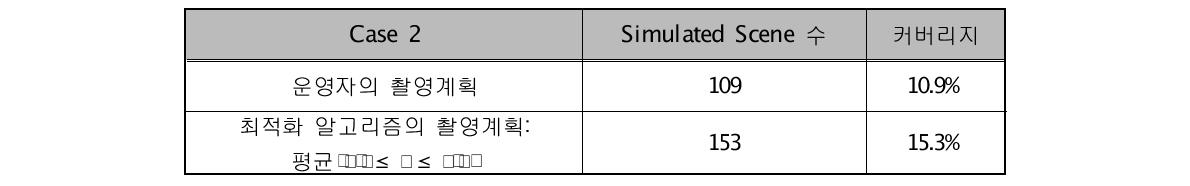 모의실험: Case 2